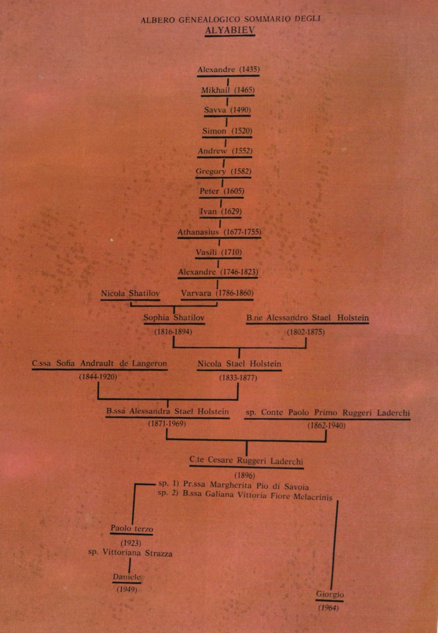Alyabiev family tree