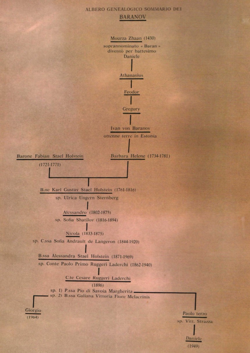 Baranov family tree