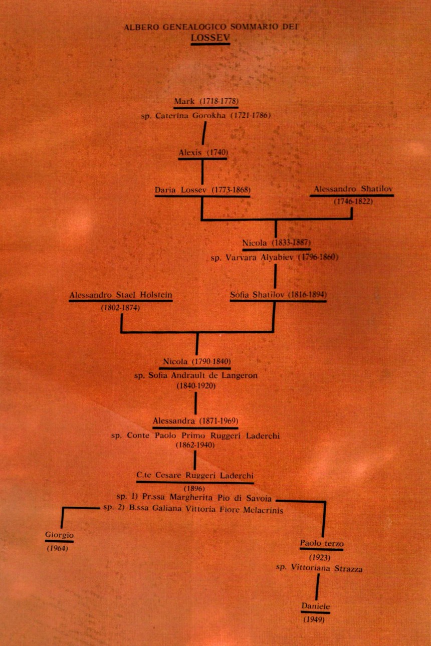 Lossev family tree