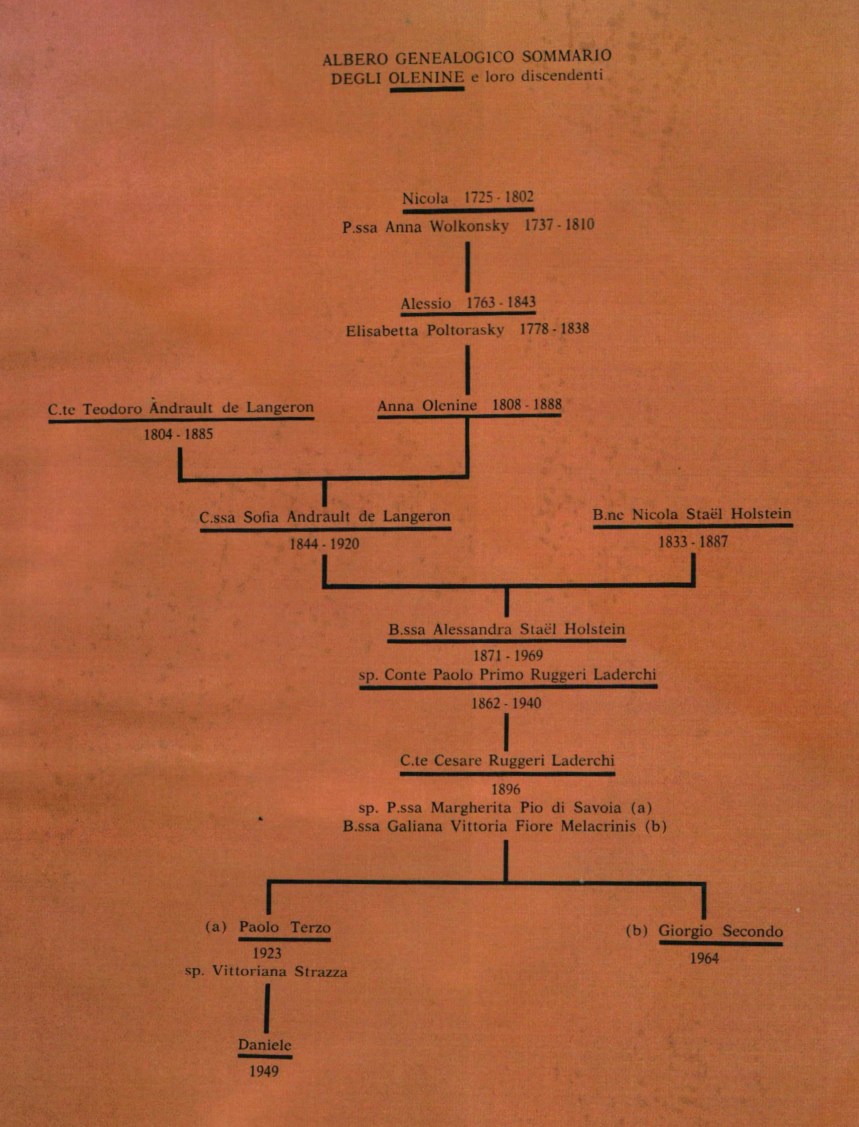 Olenine family tree