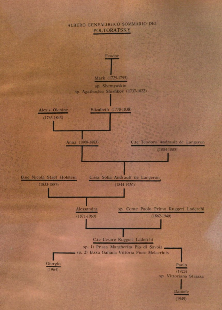 Poltoratsky family tree