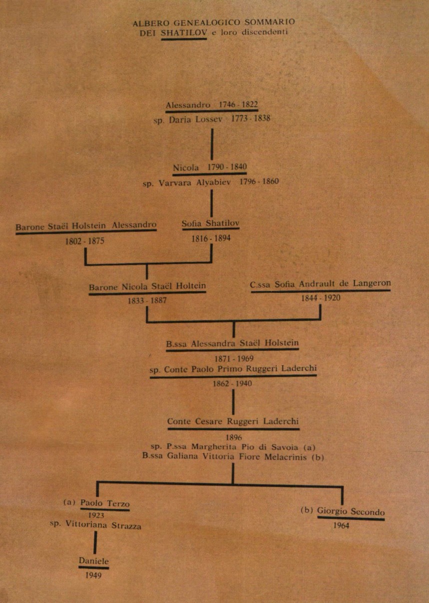 Shatilov family tree