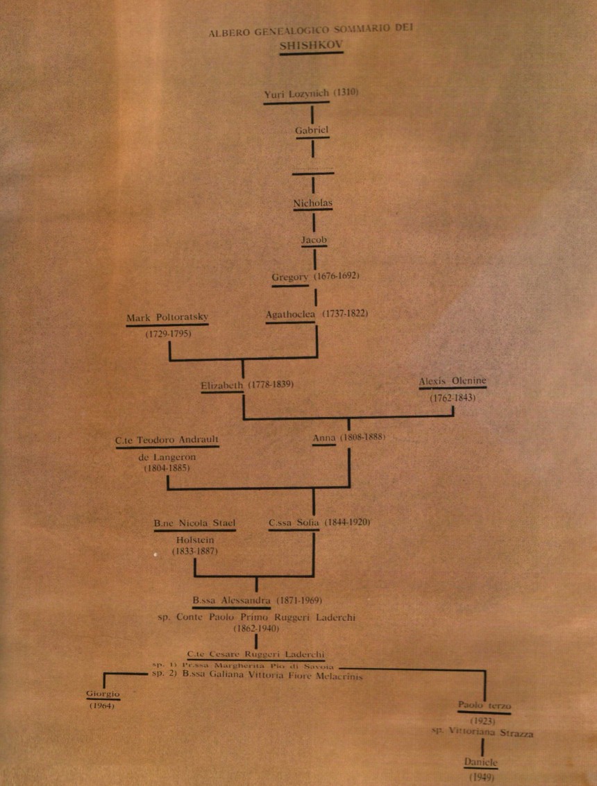 Shishkov family tree