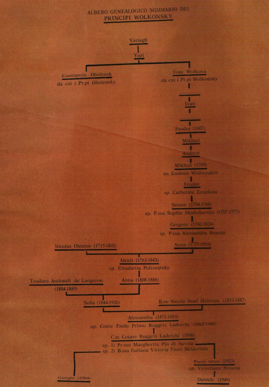 Wolkonsky family tree