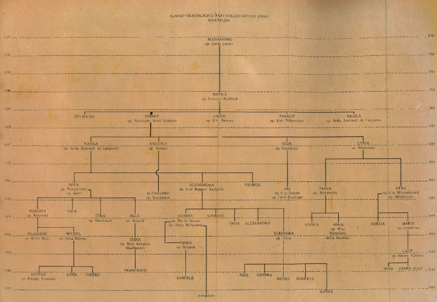 Detailed Shatilov family tree